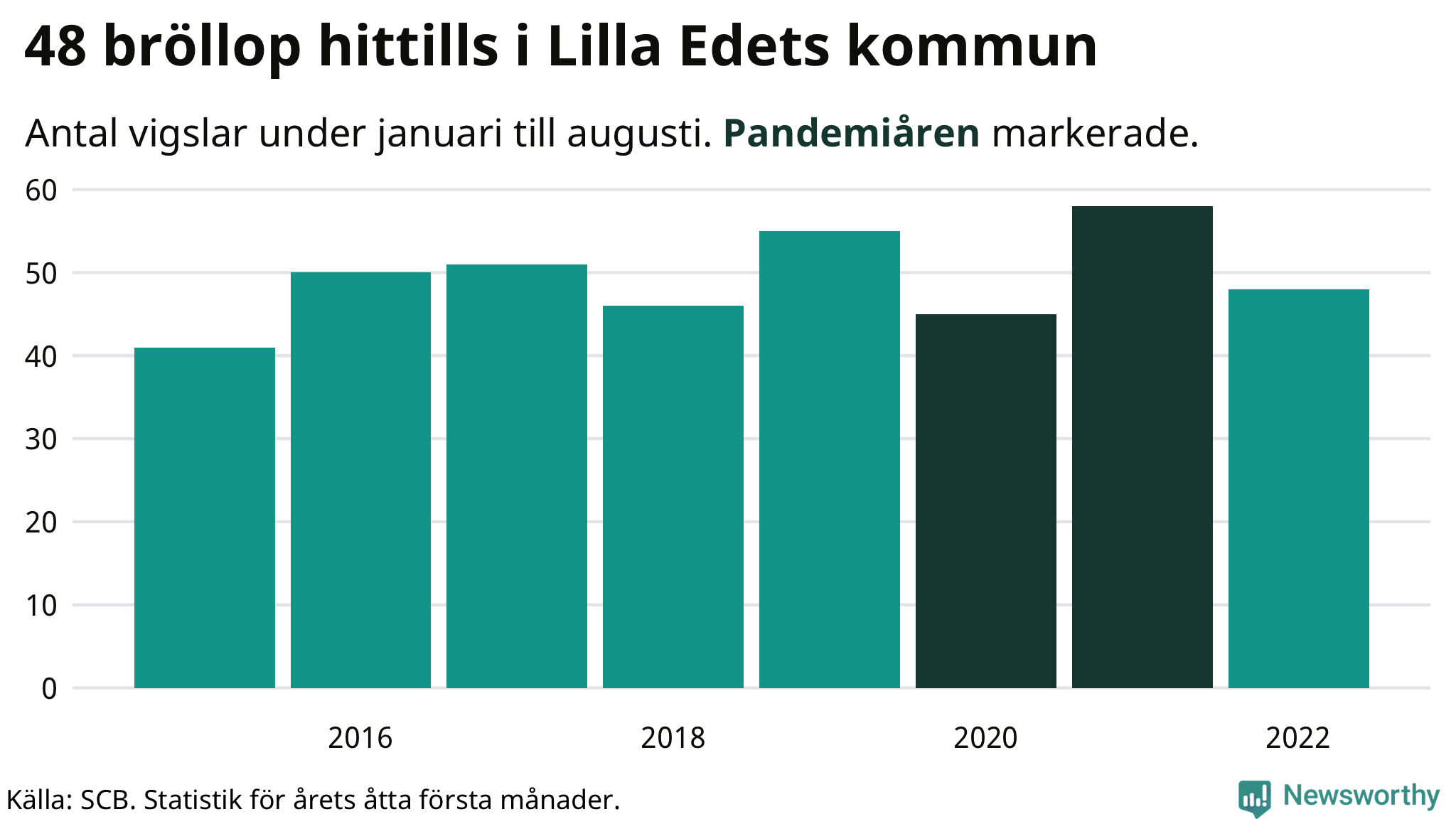 Graf: Antal giftermål under årets första åtta månader